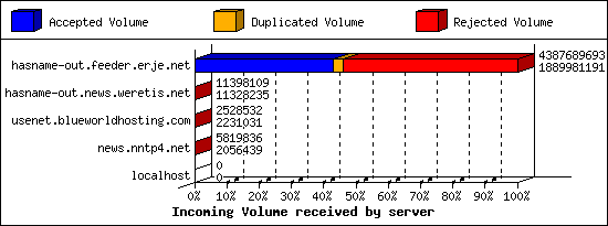 Incoming Volume received by server