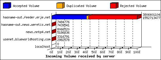 Incoming Volume received by server