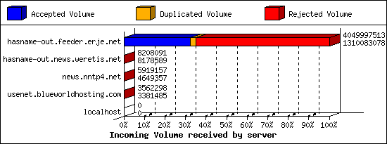Incoming Volume received by server