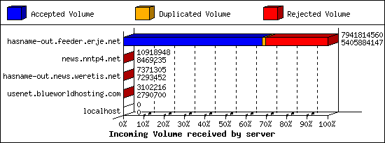 Incoming Volume received by server