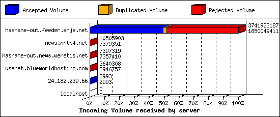 Incoming Volume received by server