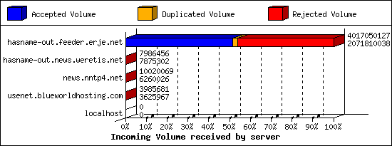 Incoming Volume received by server