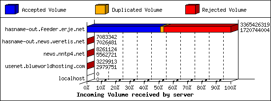 Incoming Volume received by server