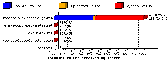 Incoming Volume received by server