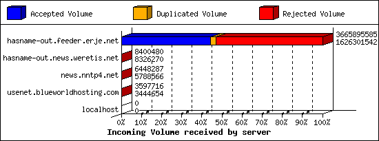 Incoming Volume received by server