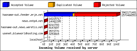Incoming Volume received by server