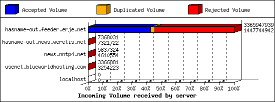 Incoming Volume received by server
