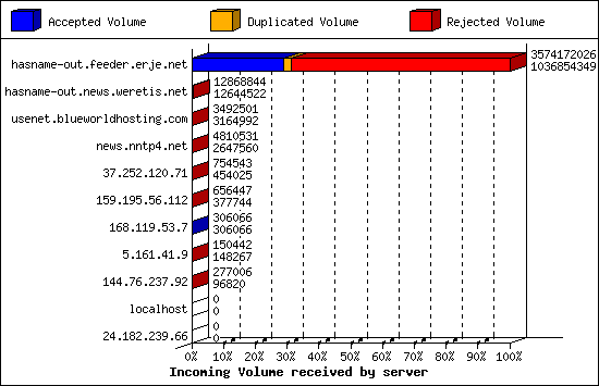Incoming Volume received by server