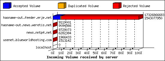 Incoming Volume received by server