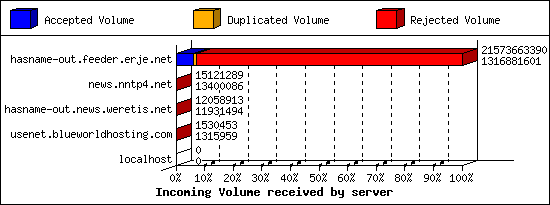 Incoming Volume received by server