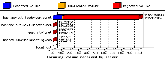 Incoming Volume received by server