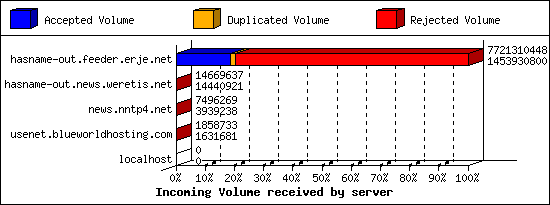 Incoming Volume received by server