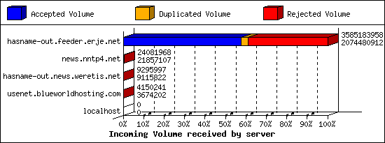 Incoming Volume received by server