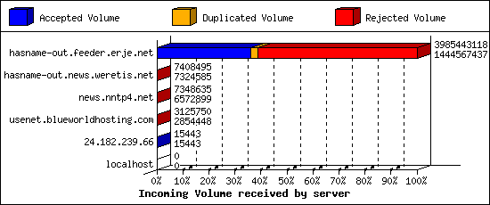 Incoming Volume received by server