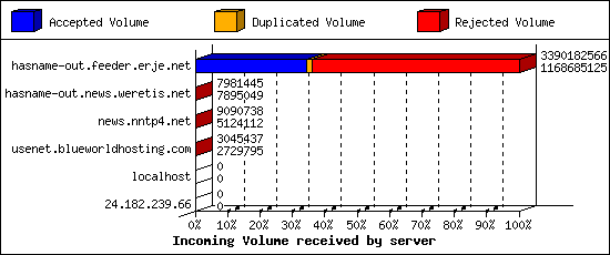 Incoming Volume received by server