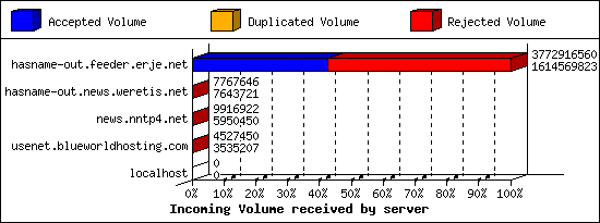 Incoming Volume received by server