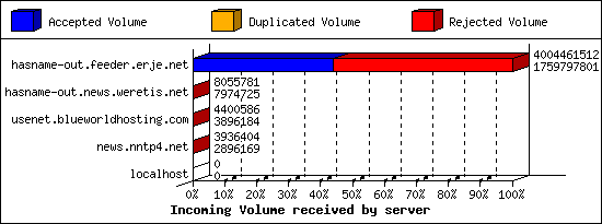 Incoming Volume received by server