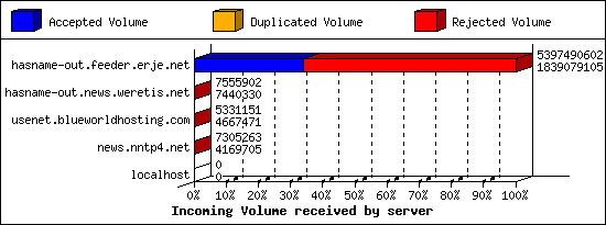 Incoming Volume received by server