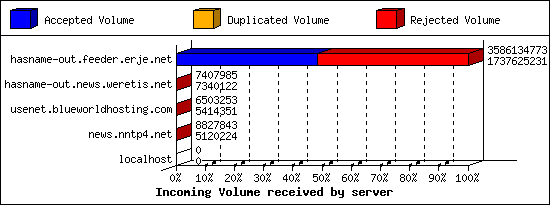 Incoming Volume received by server