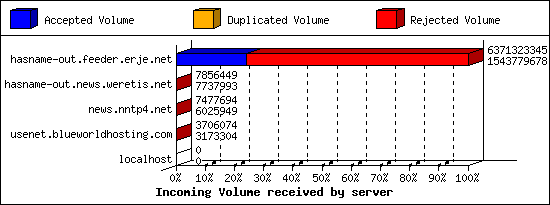Incoming Volume received by server