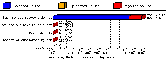 Incoming Volume received by server