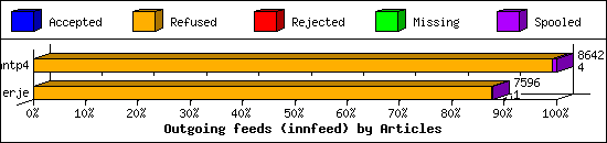 Outgoing feeds (innfeed) by Articles