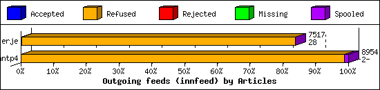 Outgoing feeds (innfeed) by Articles