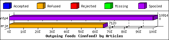 Outgoing feeds (innfeed) by Articles