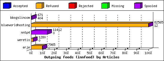 Outgoing feeds (innfeed) by Articles