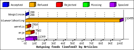 Outgoing feeds (innfeed) by Articles