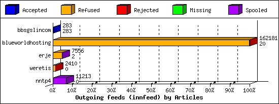 Outgoing feeds (innfeed) by Articles