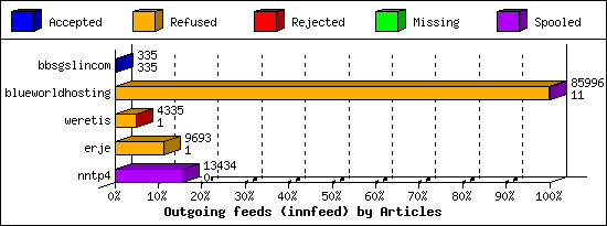 Outgoing feeds (innfeed) by Articles