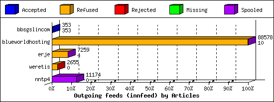 Outgoing feeds (innfeed) by Articles