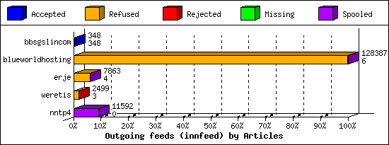 Outgoing feeds (innfeed) by Articles