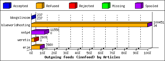 Outgoing feeds (innfeed) by Articles