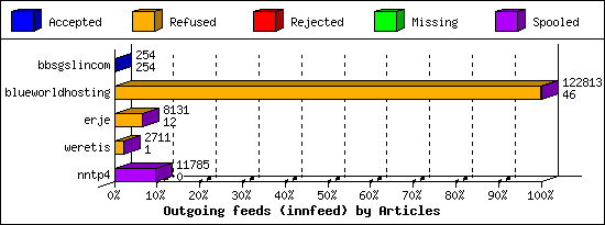 Outgoing feeds (innfeed) by Articles