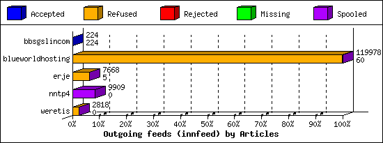 Outgoing feeds (innfeed) by Articles