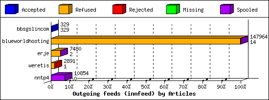 Outgoing feeds (innfeed) by Articles