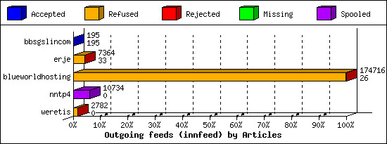 Outgoing feeds (innfeed) by Articles