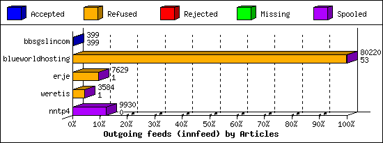 Outgoing feeds (innfeed) by Articles