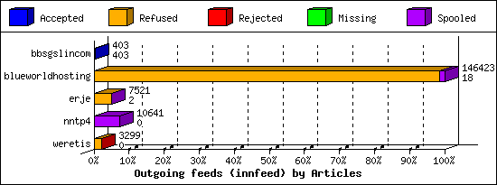 Outgoing feeds (innfeed) by Articles