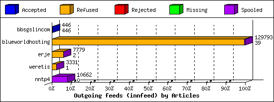 Outgoing feeds (innfeed) by Articles