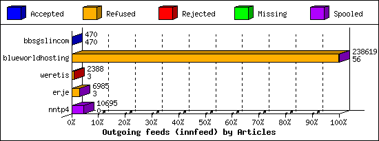 Outgoing feeds (innfeed) by Articles