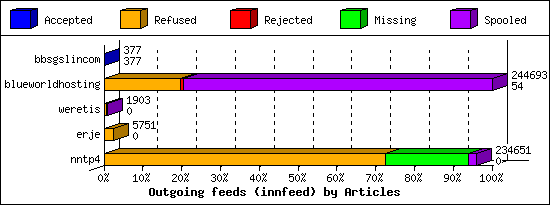 Outgoing feeds (innfeed) by Articles