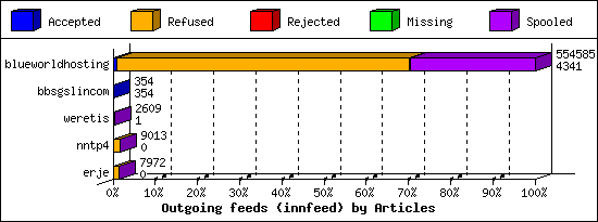Outgoing feeds (innfeed) by Articles
