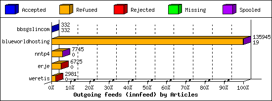 Outgoing feeds (innfeed) by Articles