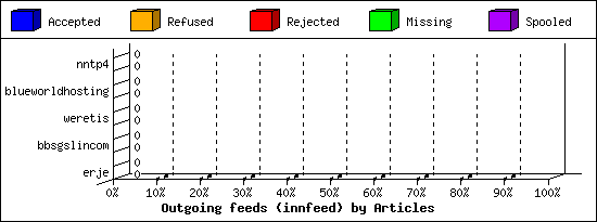 Outgoing feeds (innfeed) by Articles