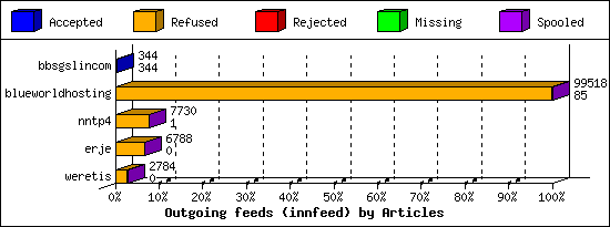 Outgoing feeds (innfeed) by Articles
