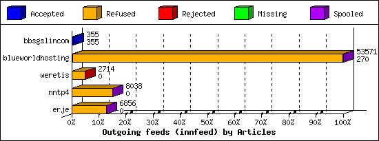 Outgoing feeds (innfeed) by Articles