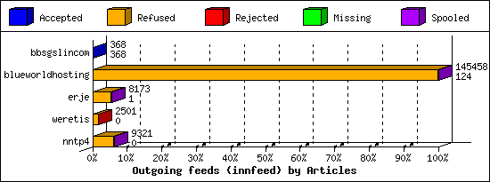 Outgoing feeds (innfeed) by Articles